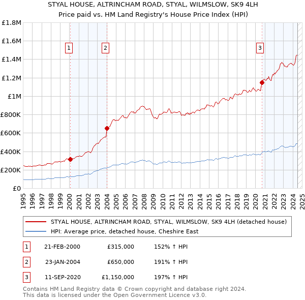 STYAL HOUSE, ALTRINCHAM ROAD, STYAL, WILMSLOW, SK9 4LH: Price paid vs HM Land Registry's House Price Index