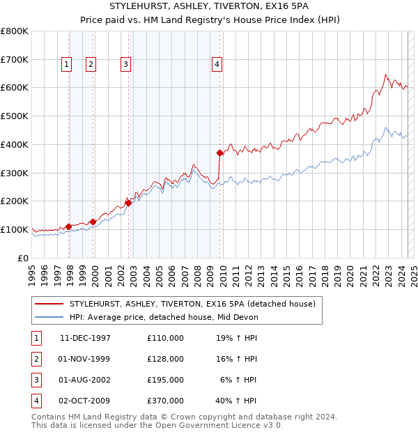 STYLEHURST, ASHLEY, TIVERTON, EX16 5PA: Price paid vs HM Land Registry's House Price Index