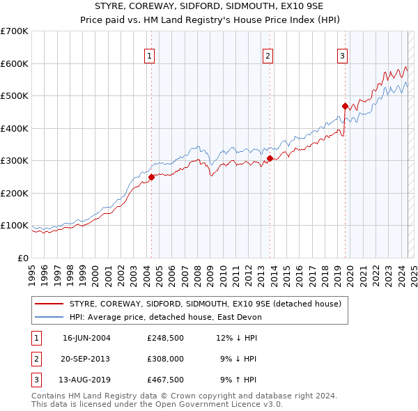 STYRE, COREWAY, SIDFORD, SIDMOUTH, EX10 9SE: Price paid vs HM Land Registry's House Price Index