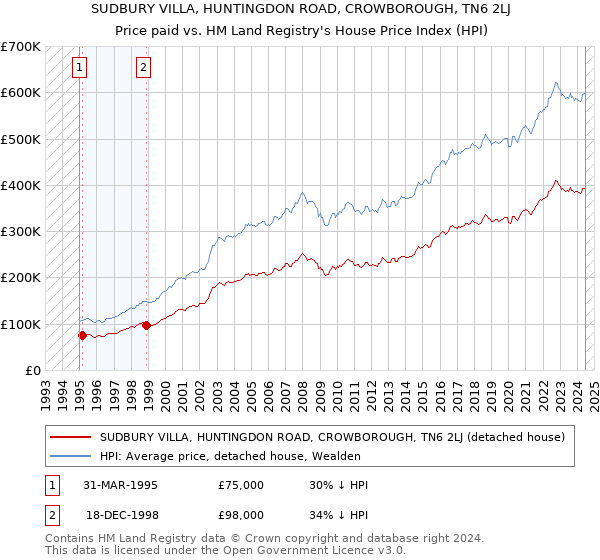 SUDBURY VILLA, HUNTINGDON ROAD, CROWBOROUGH, TN6 2LJ: Price paid vs HM Land Registry's House Price Index