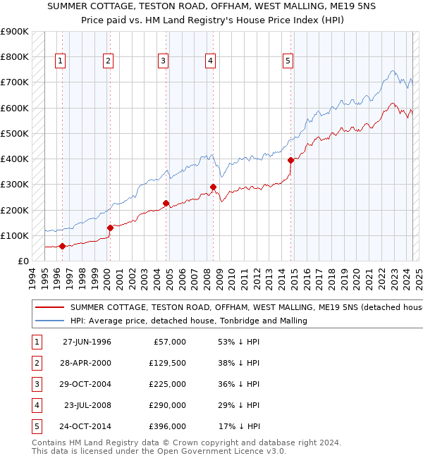 SUMMER COTTAGE, TESTON ROAD, OFFHAM, WEST MALLING, ME19 5NS: Price paid vs HM Land Registry's House Price Index