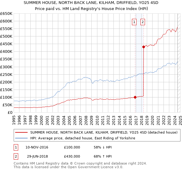 SUMMER HOUSE, NORTH BACK LANE, KILHAM, DRIFFIELD, YO25 4SD: Price paid vs HM Land Registry's House Price Index