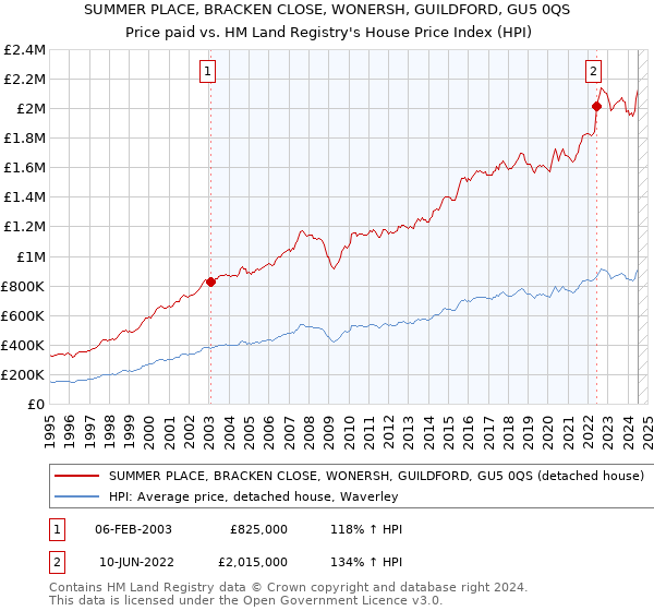 SUMMER PLACE, BRACKEN CLOSE, WONERSH, GUILDFORD, GU5 0QS: Price paid vs HM Land Registry's House Price Index