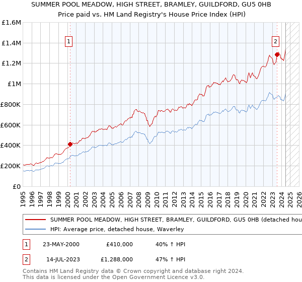 SUMMER POOL MEADOW, HIGH STREET, BRAMLEY, GUILDFORD, GU5 0HB: Price paid vs HM Land Registry's House Price Index