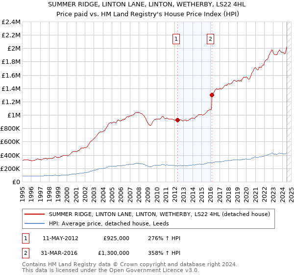 SUMMER RIDGE, LINTON LANE, LINTON, WETHERBY, LS22 4HL: Price paid vs HM Land Registry's House Price Index