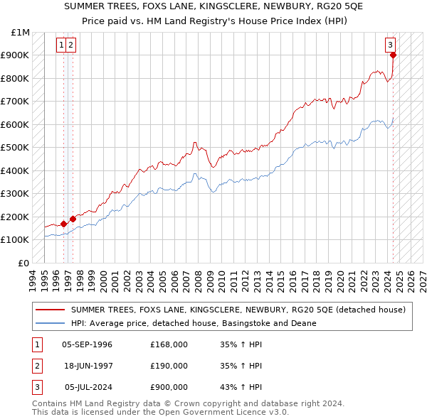 SUMMER TREES, FOXS LANE, KINGSCLERE, NEWBURY, RG20 5QE: Price paid vs HM Land Registry's House Price Index