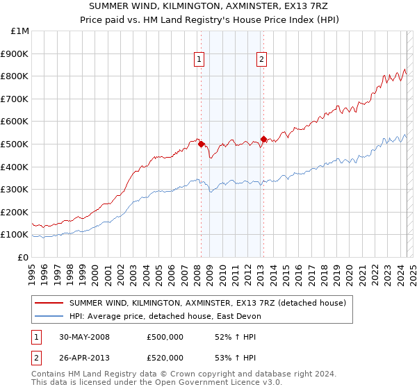 SUMMER WIND, KILMINGTON, AXMINSTER, EX13 7RZ: Price paid vs HM Land Registry's House Price Index