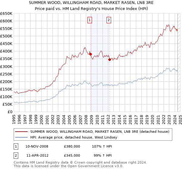 SUMMER WOOD, WILLINGHAM ROAD, MARKET RASEN, LN8 3RE: Price paid vs HM Land Registry's House Price Index