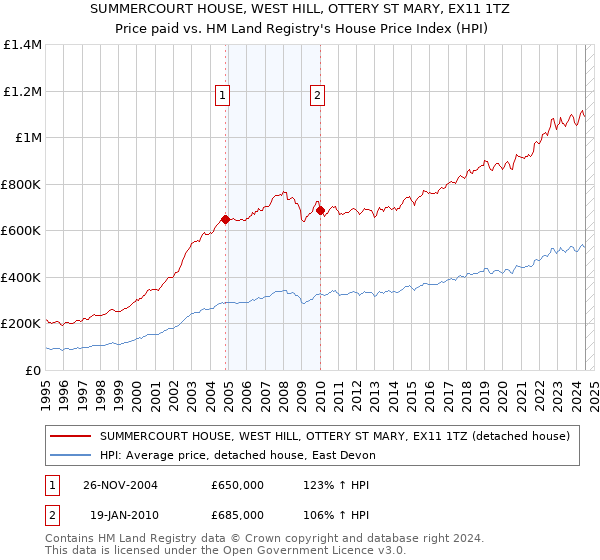 SUMMERCOURT HOUSE, WEST HILL, OTTERY ST MARY, EX11 1TZ: Price paid vs HM Land Registry's House Price Index