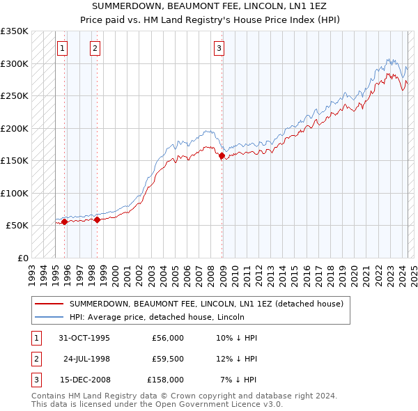 SUMMERDOWN, BEAUMONT FEE, LINCOLN, LN1 1EZ: Price paid vs HM Land Registry's House Price Index