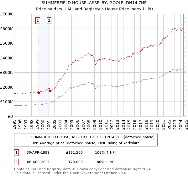 SUMMERFIELD HOUSE, ASSELBY, GOOLE, DN14 7HE: Price paid vs HM Land Registry's House Price Index