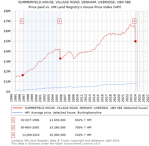 SUMMERFIELD HOUSE, VILLAGE ROAD, DENHAM, UXBRIDGE, UB9 5BE: Price paid vs HM Land Registry's House Price Index