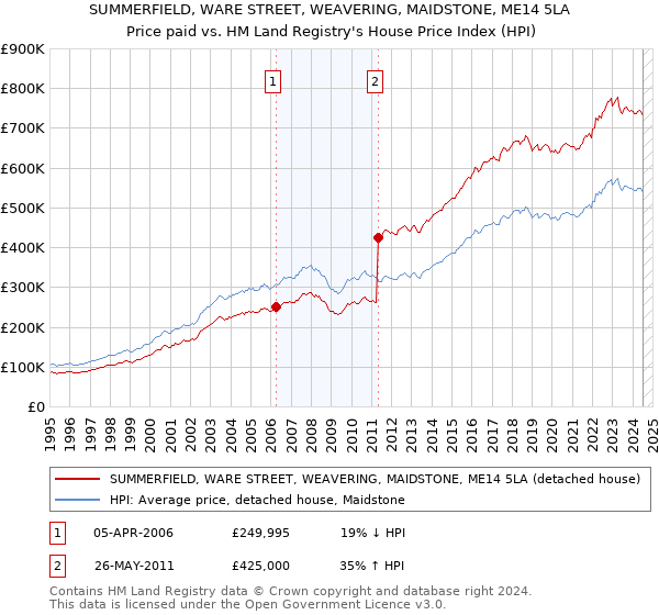 SUMMERFIELD, WARE STREET, WEAVERING, MAIDSTONE, ME14 5LA: Price paid vs HM Land Registry's House Price Index