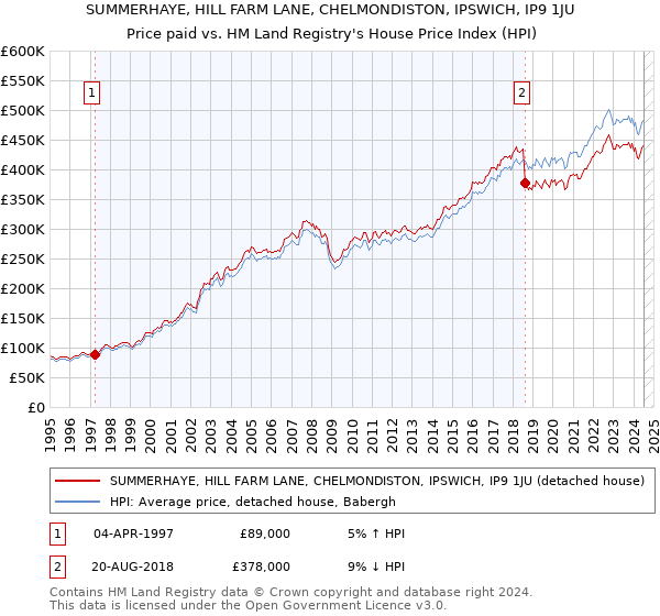 SUMMERHAYE, HILL FARM LANE, CHELMONDISTON, IPSWICH, IP9 1JU: Price paid vs HM Land Registry's House Price Index