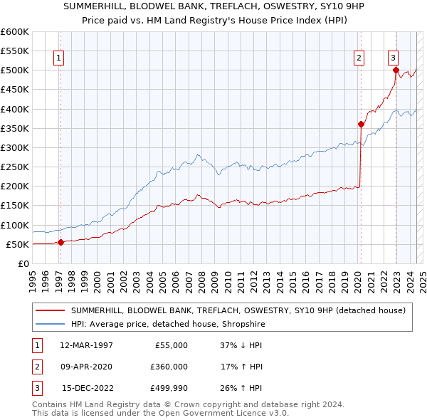 SUMMERHILL, BLODWEL BANK, TREFLACH, OSWESTRY, SY10 9HP: Price paid vs HM Land Registry's House Price Index