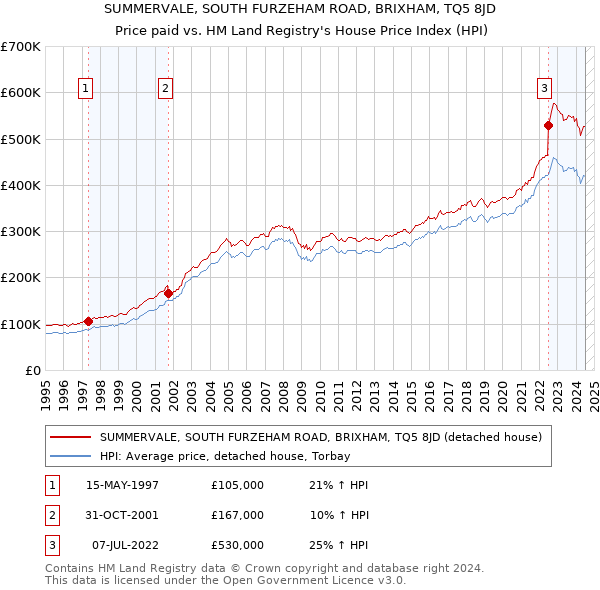 SUMMERVALE, SOUTH FURZEHAM ROAD, BRIXHAM, TQ5 8JD: Price paid vs HM Land Registry's House Price Index