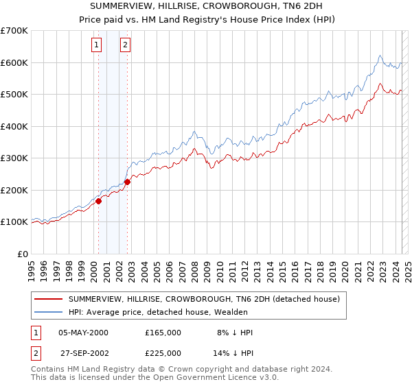 SUMMERVIEW, HILLRISE, CROWBOROUGH, TN6 2DH: Price paid vs HM Land Registry's House Price Index