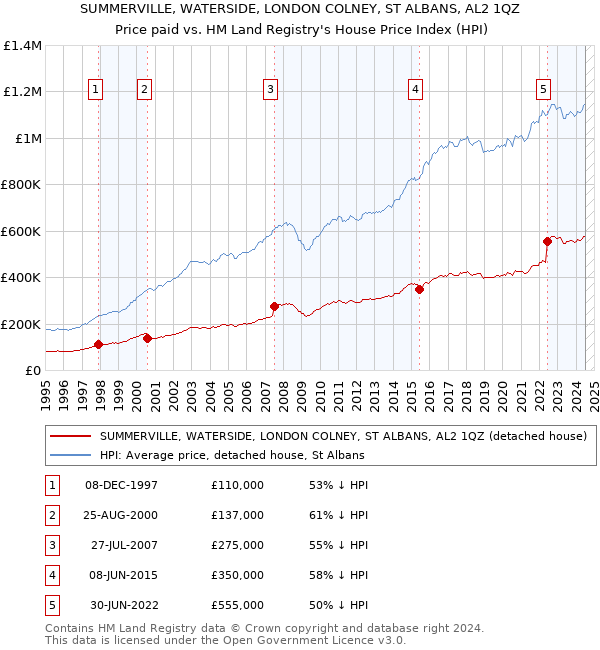 SUMMERVILLE, WATERSIDE, LONDON COLNEY, ST ALBANS, AL2 1QZ: Price paid vs HM Land Registry's House Price Index