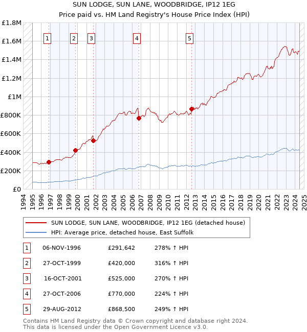 SUN LODGE, SUN LANE, WOODBRIDGE, IP12 1EG: Price paid vs HM Land Registry's House Price Index