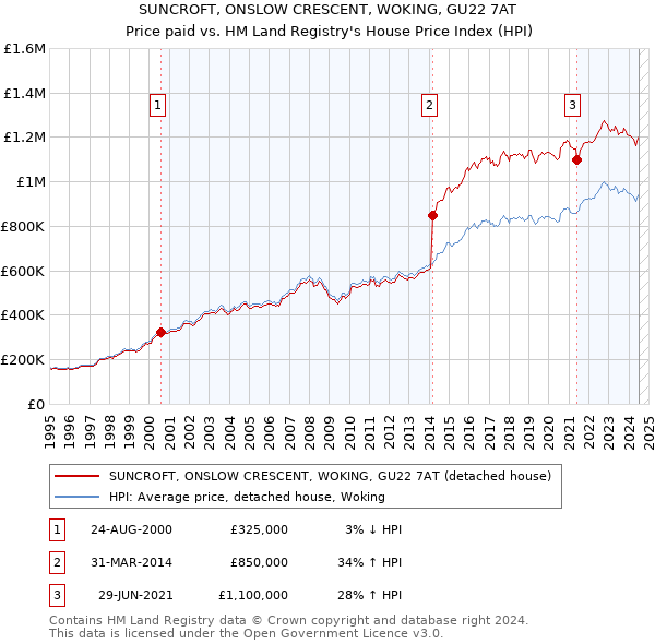 SUNCROFT, ONSLOW CRESCENT, WOKING, GU22 7AT: Price paid vs HM Land Registry's House Price Index