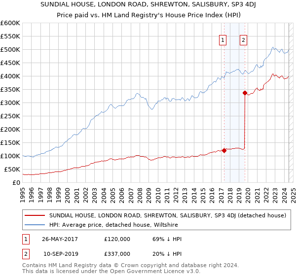 SUNDIAL HOUSE, LONDON ROAD, SHREWTON, SALISBURY, SP3 4DJ: Price paid vs HM Land Registry's House Price Index