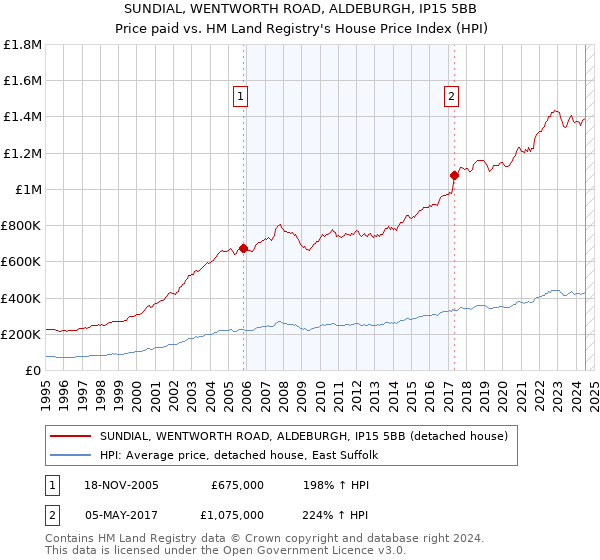 SUNDIAL, WENTWORTH ROAD, ALDEBURGH, IP15 5BB: Price paid vs HM Land Registry's House Price Index