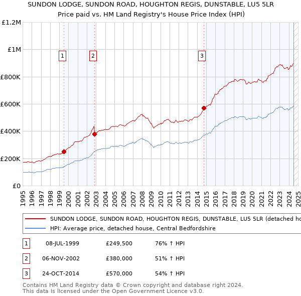 SUNDON LODGE, SUNDON ROAD, HOUGHTON REGIS, DUNSTABLE, LU5 5LR: Price paid vs HM Land Registry's House Price Index