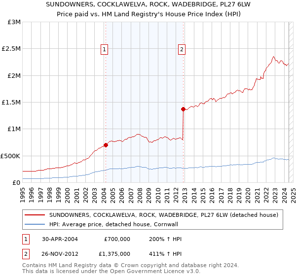 SUNDOWNERS, COCKLAWELVA, ROCK, WADEBRIDGE, PL27 6LW: Price paid vs HM Land Registry's House Price Index