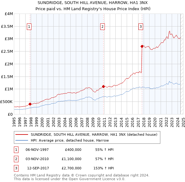 SUNDRIDGE, SOUTH HILL AVENUE, HARROW, HA1 3NX: Price paid vs HM Land Registry's House Price Index