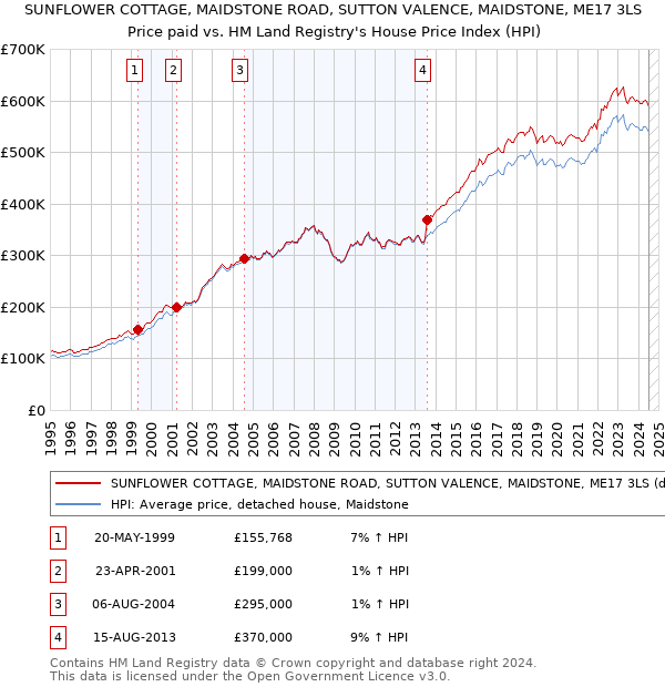 SUNFLOWER COTTAGE, MAIDSTONE ROAD, SUTTON VALENCE, MAIDSTONE, ME17 3LS: Price paid vs HM Land Registry's House Price Index