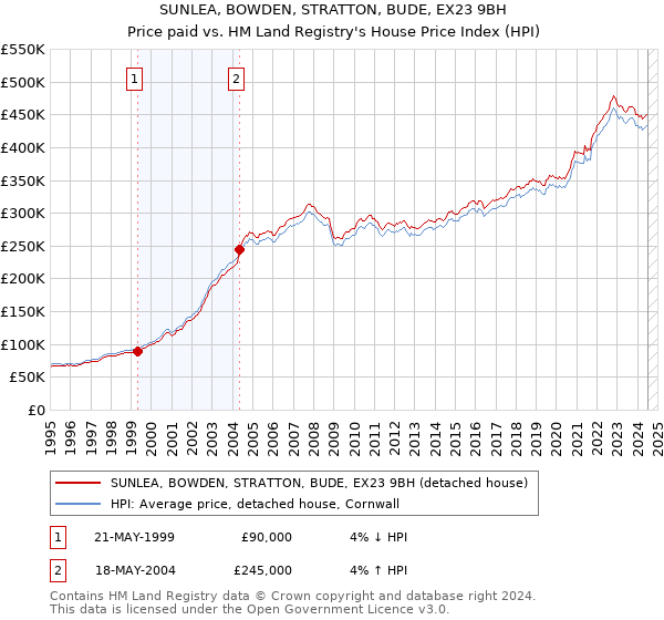 SUNLEA, BOWDEN, STRATTON, BUDE, EX23 9BH: Price paid vs HM Land Registry's House Price Index