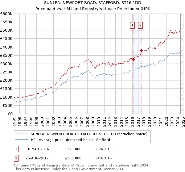 SUNLEA, NEWPORT ROAD, STAFFORD, ST16 1DD: Price paid vs HM Land Registry's House Price Index