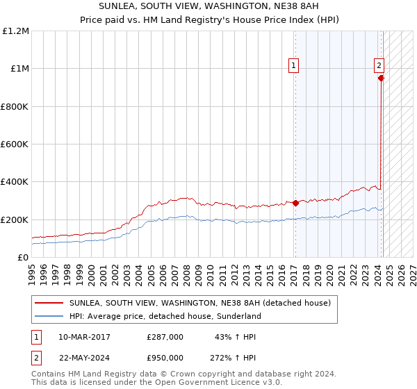 SUNLEA, SOUTH VIEW, WASHINGTON, NE38 8AH: Price paid vs HM Land Registry's House Price Index