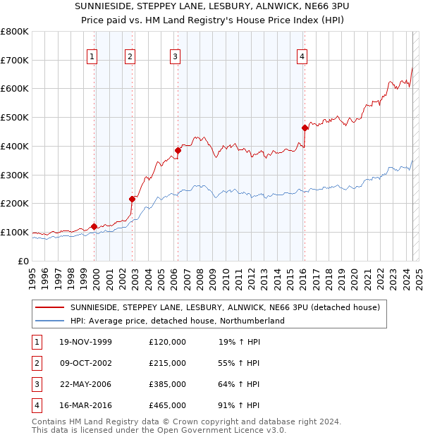 SUNNIESIDE, STEPPEY LANE, LESBURY, ALNWICK, NE66 3PU: Price paid vs HM Land Registry's House Price Index