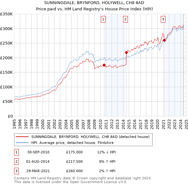 SUNNINGDALE, BRYNFORD, HOLYWELL, CH8 8AD: Price paid vs HM Land Registry's House Price Index