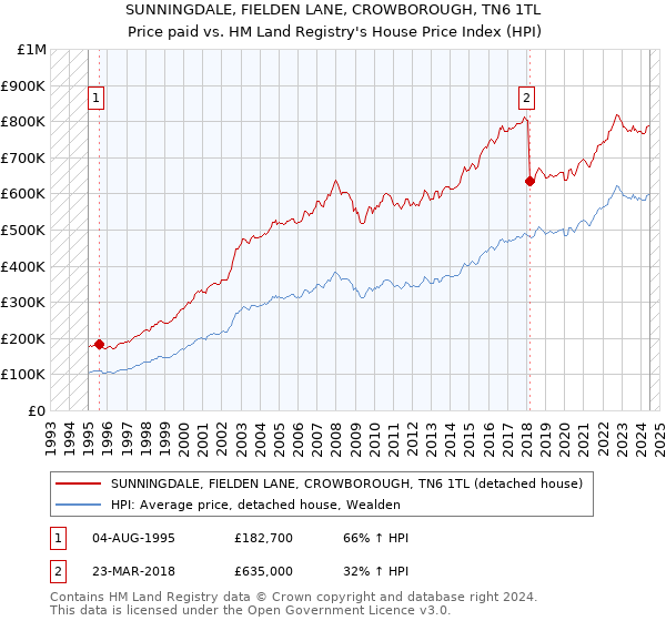 SUNNINGDALE, FIELDEN LANE, CROWBOROUGH, TN6 1TL: Price paid vs HM Land Registry's House Price Index