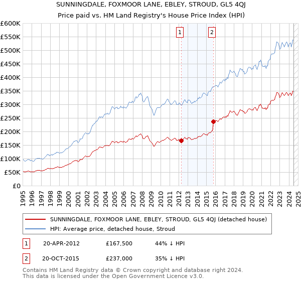 SUNNINGDALE, FOXMOOR LANE, EBLEY, STROUD, GL5 4QJ: Price paid vs HM Land Registry's House Price Index