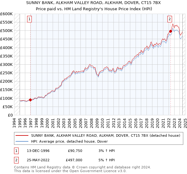 SUNNY BANK, ALKHAM VALLEY ROAD, ALKHAM, DOVER, CT15 7BX: Price paid vs HM Land Registry's House Price Index