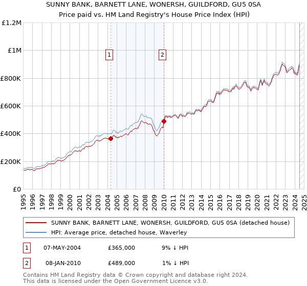 SUNNY BANK, BARNETT LANE, WONERSH, GUILDFORD, GU5 0SA: Price paid vs HM Land Registry's House Price Index