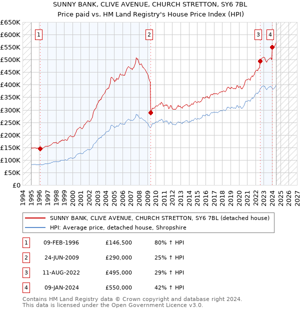 SUNNY BANK, CLIVE AVENUE, CHURCH STRETTON, SY6 7BL: Price paid vs HM Land Registry's House Price Index