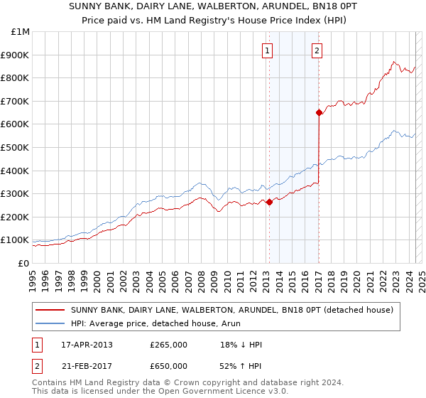 SUNNY BANK, DAIRY LANE, WALBERTON, ARUNDEL, BN18 0PT: Price paid vs HM Land Registry's House Price Index