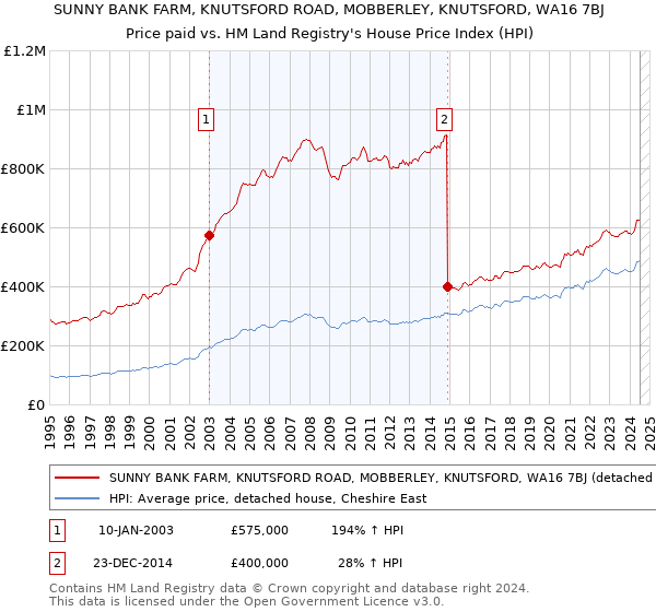 SUNNY BANK FARM, KNUTSFORD ROAD, MOBBERLEY, KNUTSFORD, WA16 7BJ: Price paid vs HM Land Registry's House Price Index