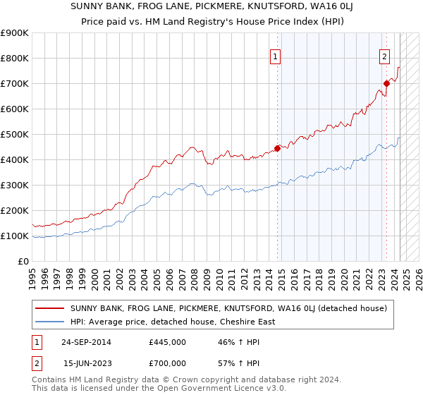 SUNNY BANK, FROG LANE, PICKMERE, KNUTSFORD, WA16 0LJ: Price paid vs HM Land Registry's House Price Index