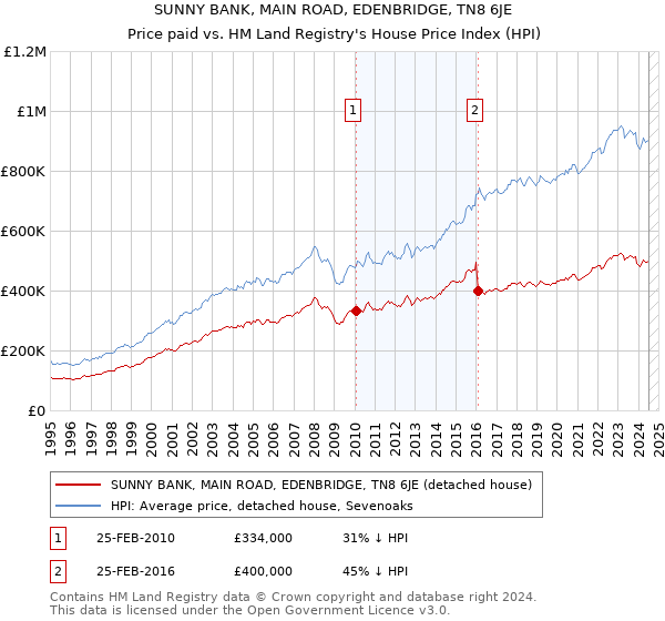 SUNNY BANK, MAIN ROAD, EDENBRIDGE, TN8 6JE: Price paid vs HM Land Registry's House Price Index