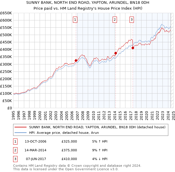 SUNNY BANK, NORTH END ROAD, YAPTON, ARUNDEL, BN18 0DH: Price paid vs HM Land Registry's House Price Index