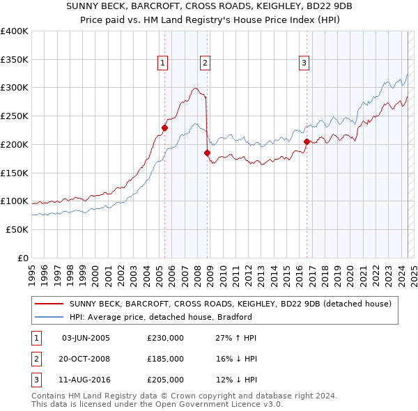 SUNNY BECK, BARCROFT, CROSS ROADS, KEIGHLEY, BD22 9DB: Price paid vs HM Land Registry's House Price Index