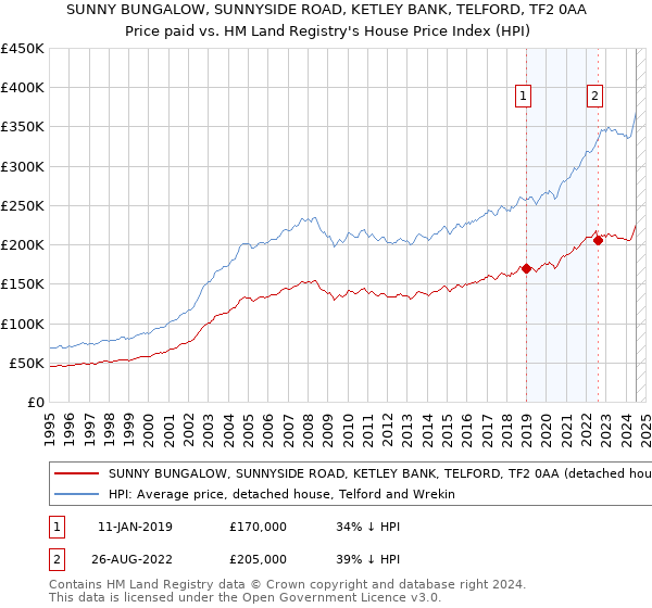 SUNNY BUNGALOW, SUNNYSIDE ROAD, KETLEY BANK, TELFORD, TF2 0AA: Price paid vs HM Land Registry's House Price Index