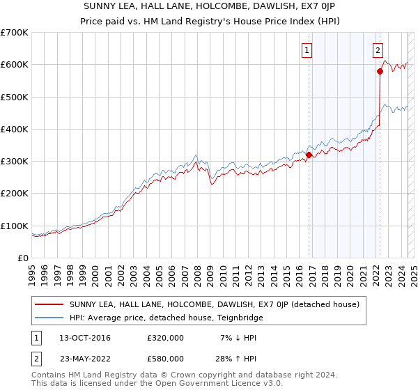 SUNNY LEA, HALL LANE, HOLCOMBE, DAWLISH, EX7 0JP: Price paid vs HM Land Registry's House Price Index