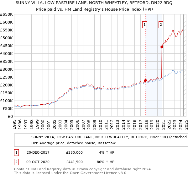 SUNNY VILLA, LOW PASTURE LANE, NORTH WHEATLEY, RETFORD, DN22 9DQ: Price paid vs HM Land Registry's House Price Index