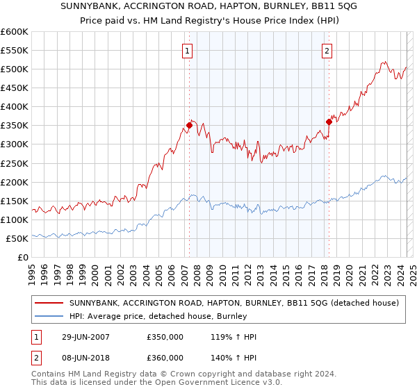 SUNNYBANK, ACCRINGTON ROAD, HAPTON, BURNLEY, BB11 5QG: Price paid vs HM Land Registry's House Price Index